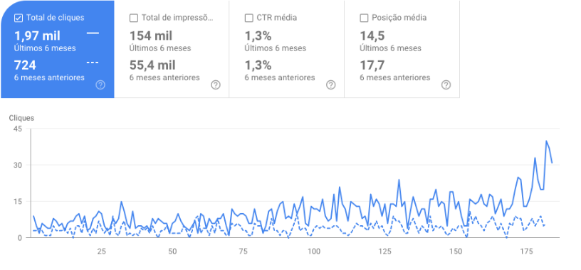 Otica Luiza - compracão anual de acessos